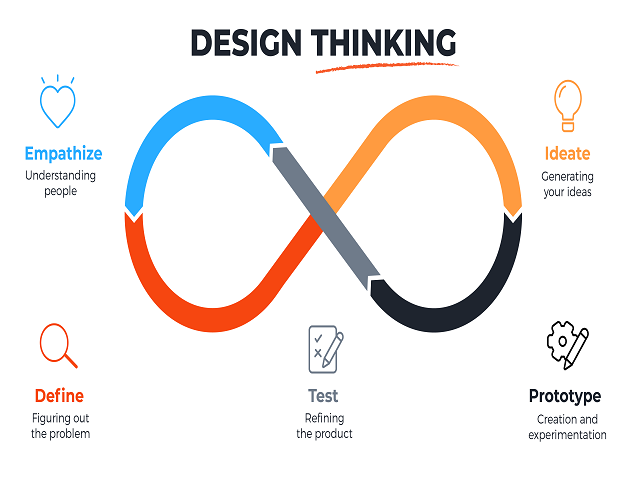 Design thinking in Content Strategy: Building this as an organization culture